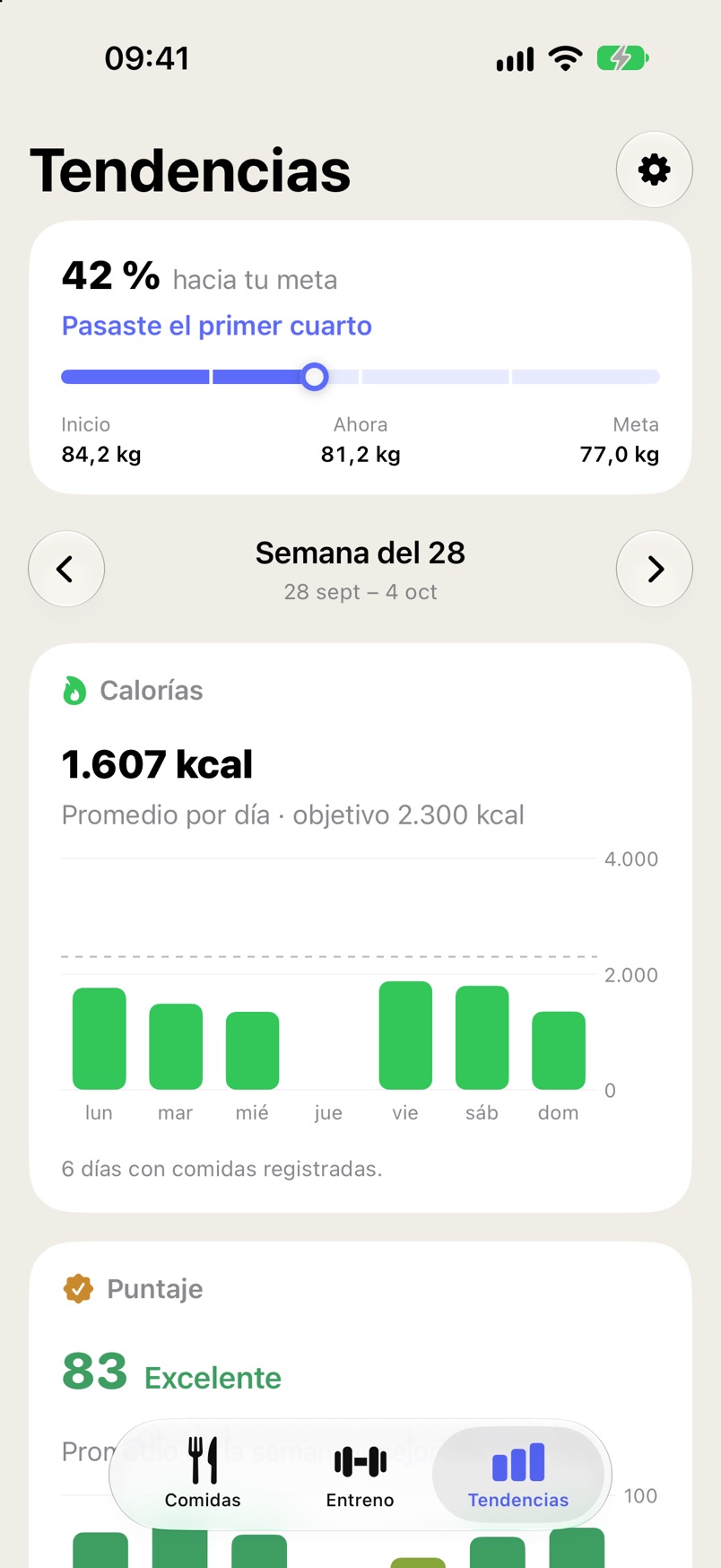 Tendencias: 42 % hacia tu meta y las calorías y el puntaje de la semana, día por día.
